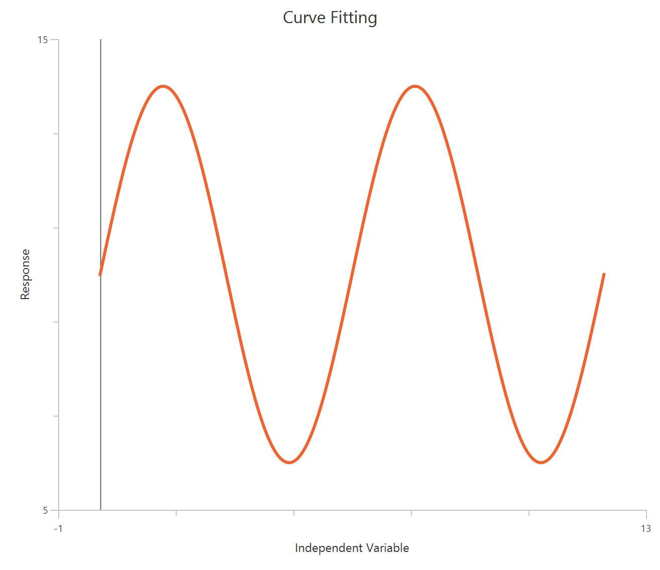 Sine wave with nonzero baseline